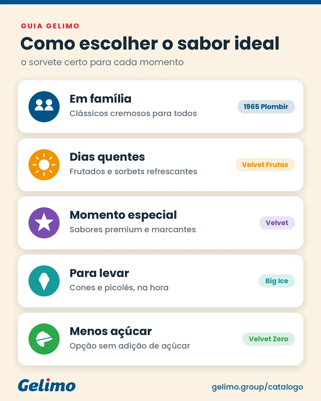 Guia visual para escolher sabores de sorvete por ocasião, clima e formato